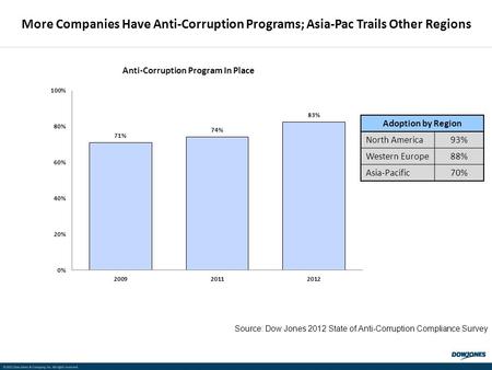 © 2011 Dow Jones & Company, Inc. All rights reserved. More Companies Have Anti-Corruption Programs; Asia-Pac Trails Other Regions Adoption by Region North.