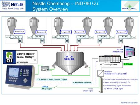 Internal usage only Nestle Chembong – IND780 Q.i System Overview.