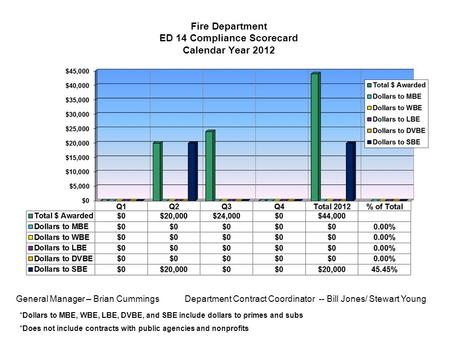 Fire Department ED 14 Compliance Scorecard Calendar Year 2012 General Manager – Brian Cummings Department Contract Coordinator -- Bill Jones/ Stewart Young.