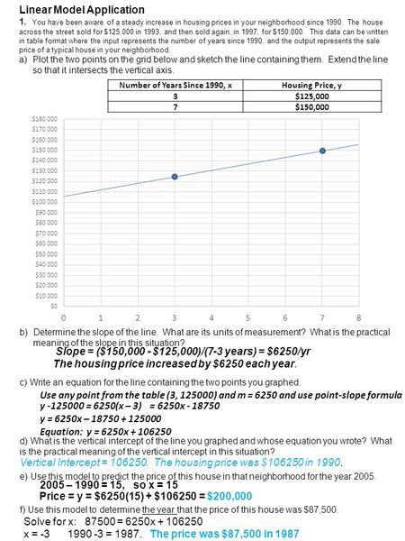 Number of Years Since 1990, xHousing Price, y 3$125,000 7$150,000 Linear Model Application 1. You have been aware of a steady increase in housing prices.