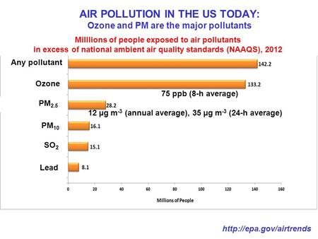 AIR POLLUTION IN THE US TODAY: Ozone and PM are the major pollutants