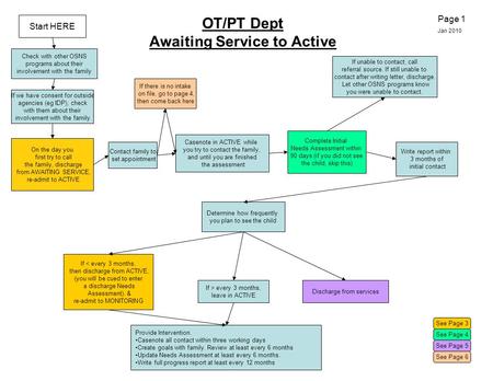 OT/PT Dept Awaiting Service to Active Contact family to set appointment On the day you first try to call the family, discharge from AWAITING SERVICE, re-admit.