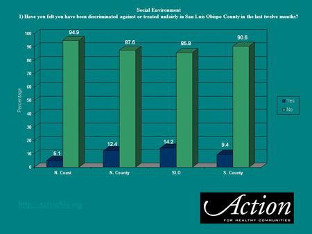 Social Environment 1) Have you felt you have been discriminated against or treated unfairly in San Luis Obispo County in the last.