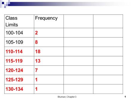 Bluman, Chapter 31 Class Limits Frequency 100-1042 105-1098 110-11418 115-11913 120-1247 125-1291 130-1341.