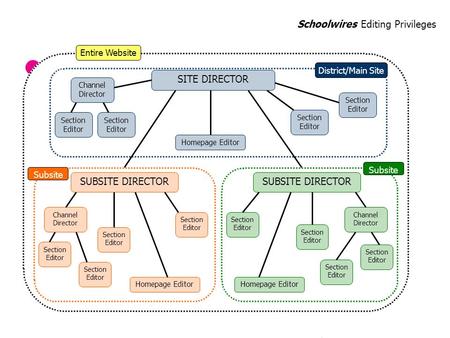 1 Entire Website SITE DIRECTOR Channel Director Section Editor Homepage Editor Section Editor District/Main Site SUBSITE DIRECTOR Channel Director Section.