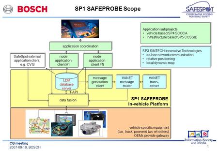 CG meeting 2007-09-10, BOSCH 1 SP1 SAFEPROBE Scope data fusion SafeSpot external application client, e.g. CVIS node application client #1 node application.