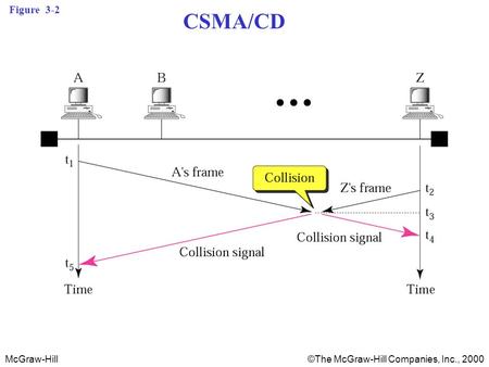 McGraw-Hill©The McGraw-Hill Companies, Inc., 2000 Figure 3-2 CSMA/CD.