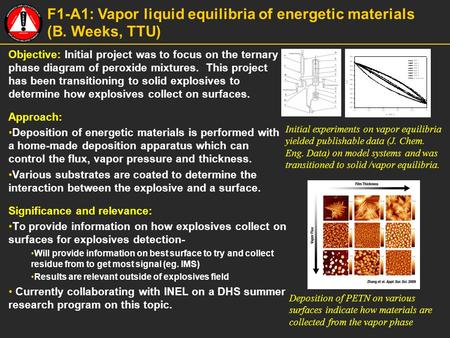 Objective: Initial project was to focus on the ternary phase diagram of peroxide mixtures. This project has been transitioning to solid explosives to determine.