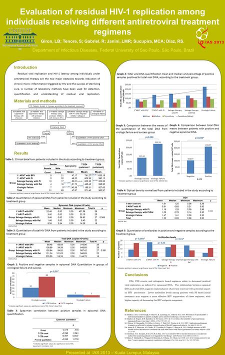 Evaluation of residual HIV-1 replication among individuals receiving different antiretroviral treatment regimens Giron, LB; Tenore, S; Gabriel, R; Janini,