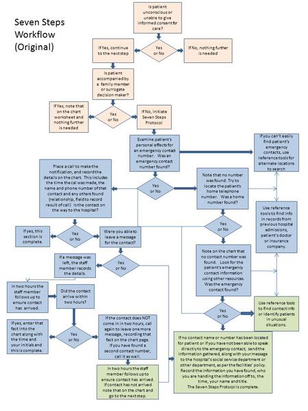 Is patient unconscious or unable to give informed consent for care? Yes or No If Yes, continue to the next step If No, nothing further is needed Is patient.