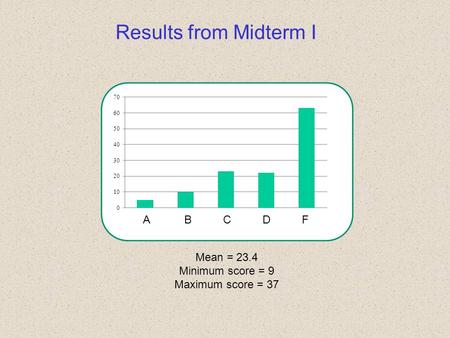 Results from Midterm I A B C D F Mean = 23.4 Minimum score = 9 Maximum score = 37.