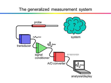 The generalized measurement system. Compare to Figure 2.1 Measurand Sensing element Signal modification subsystem Indicator or recorder.