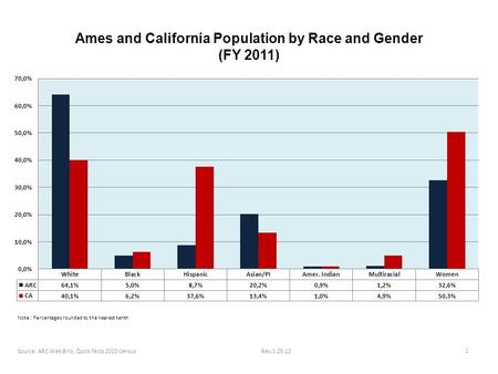 Ames and California Population by Race and Gender (FY 2011) Source: ARC Web Brio, Quick facts 2010 Census Rev.1.25.12 1 Note : Percentages rounded to the.