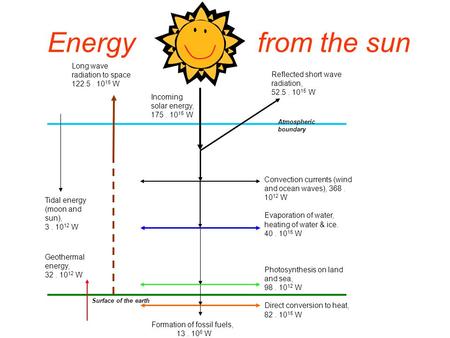 Convection currents (wind and ocean waves), 368. 10 12 W Evaporation of water, heating of water & ice. 40. 10 15 W Photosynthesis on land and sea, 98.