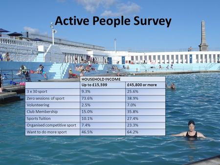 Active People Survey HOUSEHOLD INCOME Up to £15,599£45,800 or more 3 x 30 sport9.3%25.6% Zero sessions of sport73.6%38.9% Volunteering2.5%7.0% Club Membership15.0%35.8%