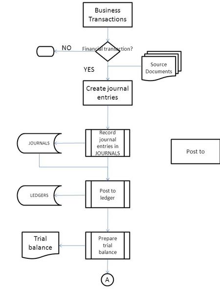 Business Transactions Financial transaction? NO YES Create journal entries Source Documents Record journal entries in JOURNALS Post to JOURNALS Post to.