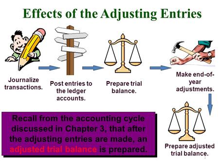 Journalize transactions. Post entries to the ledger accounts. Prepare trial balance. Make end-of- year adjustments. Prepare adjusted trial balance. Recall.