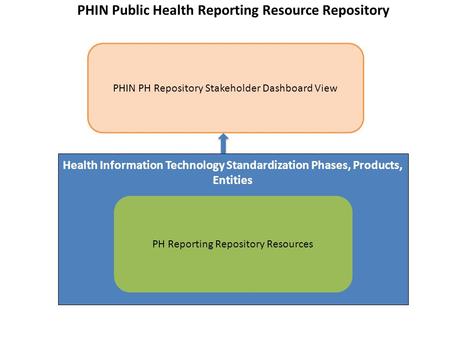 Health Information Technology Standardization Phases, Products, Entities PHIN PH Repository Stakeholder Dashboard View PH Reporting Repository Resources.