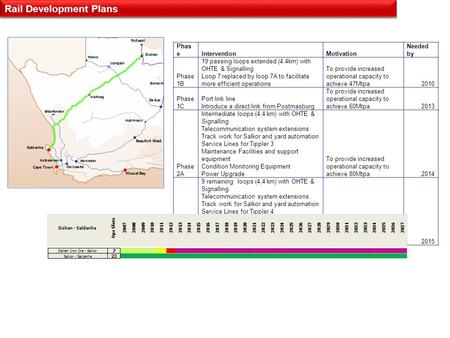 Phas eInterventionMotivation Needed by Phase 1B 19 passing loops extended (4.4km) with OHTE & Signalling Loop 7 replaced by loop 7A to facilitate more.