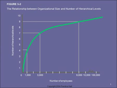 1 Copyright 2004 Prentice Hall FIGURE 5-2 The Relationship between Organizational Size and Number of Hierarchical Levels Number of employees 10 9 8 7 6.