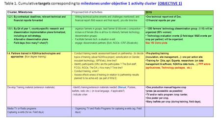 Cluster, MilestonesProposed list of activities 2015 1.2.1. By contractual deadlines, relevant technical and financial reports forwarded -Writing technical.