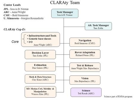 Task Manager Issa A.D. Nesnas Vision Max Bajracharya (JPL) Alt. Task Manager Tara Estlin JPL - Issa A.D. Nesnas ARC – Anne Wright CMU – Reid Simmons U.