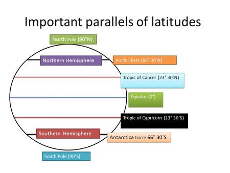 Important parallels of latitudes Equator (0°) Tropic of Cancer (23° 30´N) Tropic of Capricorn (23° 30´S) Arctic Circle (66° 30´N) Antarctica Circle 66°