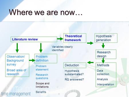 Where we are now… Observation/ Background survey Broad area of research Literature review Problem definition Problem statement Research questions Scope.