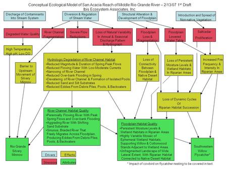 Conceptual Ecological Model of San Acacia Reach of Middle Rio Grande River – 2/13/07 1 st Draft Ibis Ecosystem Associates, Inc. Diversion & Regulation.