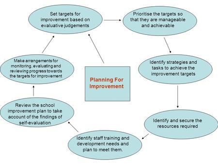 Planning For Improvement Make arrangements for monitoring, evaluating and reviewing progress towards the targets for improvement Prioritise the targets.