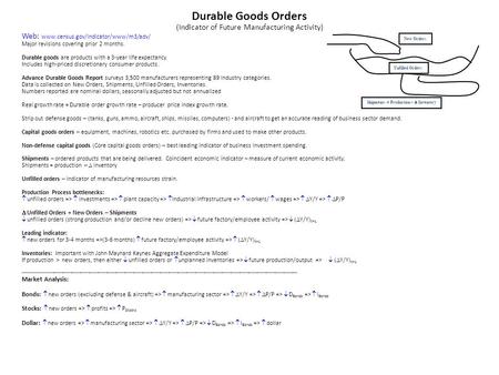 Durable Goods Orders (Indicator of Future Manufacturing Activity) Web: www.census.gov/indicator/www/m3/adv/ Major revisions covering prior 2 months. Durable.