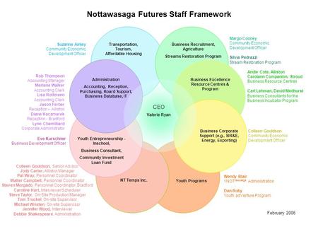 Nottawasaga Futures Staff Framework February 2006 Transportation, Tourism, Affordable Housing CEO Valerie Ryan Business Excellence Resource Centres & Program.