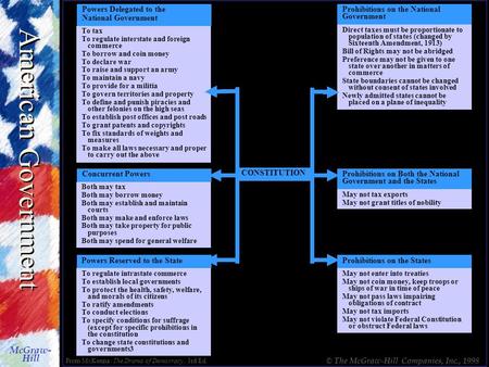 American Government McGraw- Hill © The McGraw-Hill Companies, Inc., 1998 Concurrent Powers Both may tax Both may borrow money Both may establish and maintain.