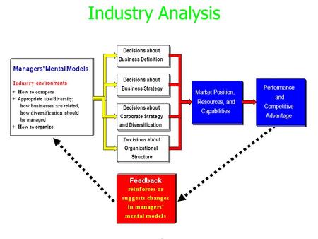 Industry Analysis. t All companies face competition. © For resources, customers, sales revenues, and profits. t All companies face uncertain industry.