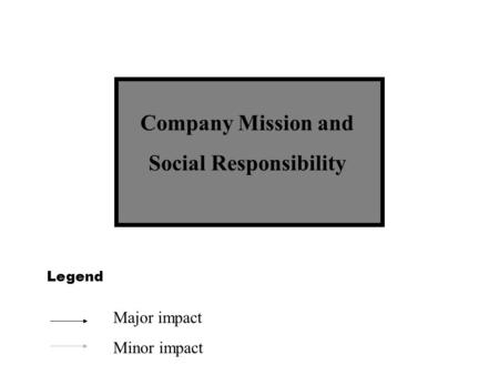 Company Mission and Social Responsibility Legend Major impact Minor impact.