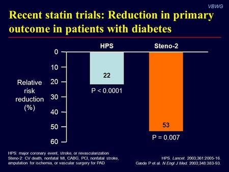 VBWG HPS. Lancet. 2003;361:2005-16. Gæde P et al. N Engl J Med. 2003;348:383-93. Recent statin trials: Reduction in primary outcome in patients with diabetes.