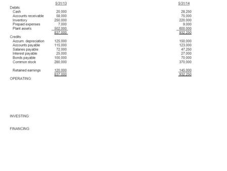 5/31/13 5/31/14 Debits: Cash20,000 28,250 Accounts receivable 58,000 75,000 Inventory 250,000 220,000 Prepaid expenses 7,000 9,000 Plant assets 502,000.