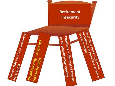 Retirement Insecurity Savings - IRAs have been decimated by recession Loss of Home equity – speculative mortgages, home equity lines of credit & reverse.