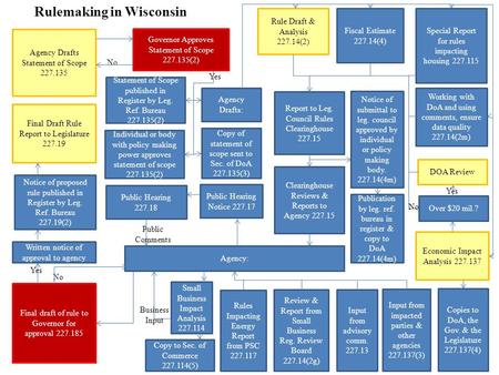Agency Drafts Statement of Scope 227.135 Governor Approves Statement of Scope 227.135(2) No Agency Drafts: Special Report for rules impacting housing 227.115.