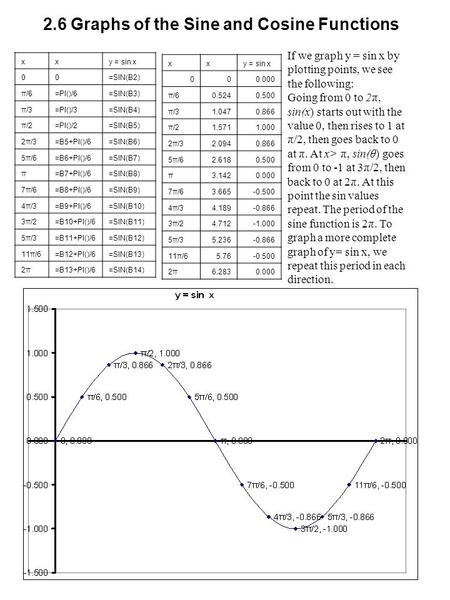 2.6 Graphs of the Sine and Cosine Functions xxy = sin x 00=SIN(B2) π/6=PI()/6=SIN(B3) π/3=PI()/3=SIN(B4) π/2=PI()/2=SIN(B5) 2π/3=B5+PI()/6=SIN(B6) 5π/6=B6+PI()/6=SIN(B7)