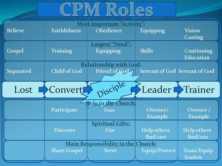 ConvertLeaderTrainer Disciple Most Important “Activity”: BelieveFaithfulnessObedienceEquippingVision Casting Largest “Need”: GospelTrainingEquippingSkillsContinuing.