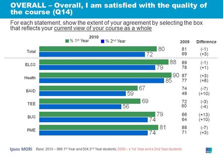 OVERALL – Overall, I am satisfied with the quality of the course (Q14) Base: 2010 – 966 1 st Year and 504 2 nd Year students; 2009 – x 1st Year and x 2nd.