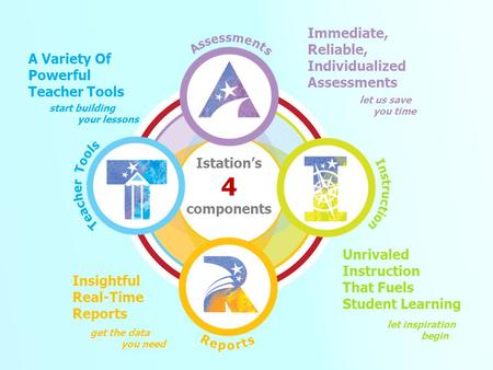 Istation’s 4 components Immediate, Reliable, Individualized Assessments Unrivaled Instruction That Fuels Student Learning Insightful Real-Time Reports.