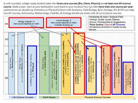 A well-rounded, college-ready student takes the three core courses [Bio, Chem, Physics] and at least one AP science course. Make a plan: start at your.