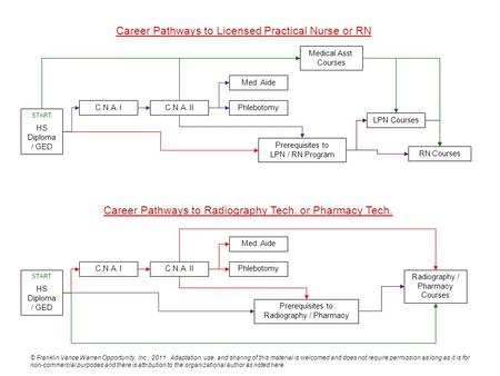 START HS Diploma / GED Prerequisites to LPN / RN Program LPN Courses RN Courses Prerequisites to Radiography / Pharmacy Radiography / Pharmacy Courses.