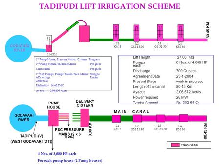 TADIPUDI LIFT IRRIGATION SCHEME