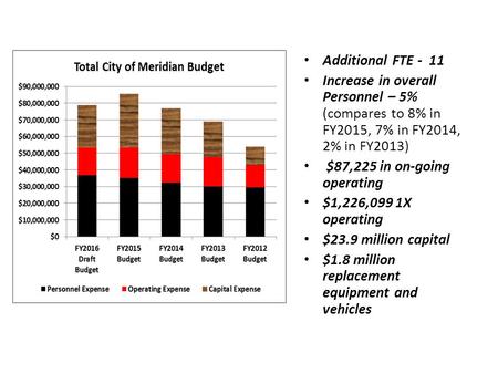 Additional FTE - 11 Increase in overall Personnel – 5% (compares to 8% in FY2015, 7% in FY2014, 2% in FY2013) $87,225 in on-going operating $1,226,099.