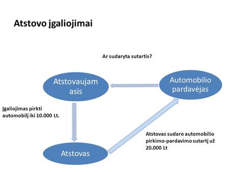 Atstovo įgaliojimai Atstovaujam asis Automobilio pardavėjas Atstovas Įgaliojimas pirkti automobilį iki 10.000 Lt. Atstovas sudaro automobilio pirkimo-pardavimo.