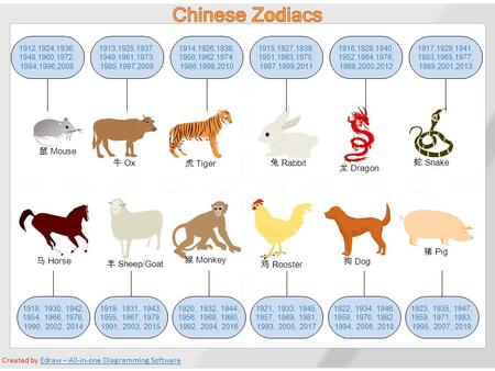 鼠 Mouse 虎 Tiger 兔 Rabbit 蛇 Snake 马 Horse 羊 Sheep/Goat 龙 Dragon 猪 Pig 1912,1924,1936, 1948,1960,1972, 1984,1996,2008 狗 Dog 1913,1925,1937, 1949,1961,1973,