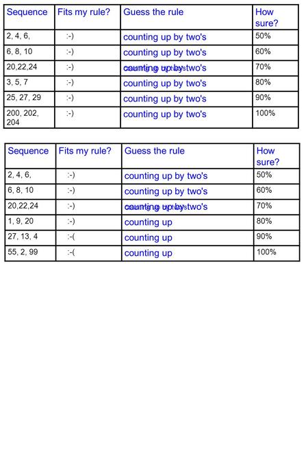 Counting up by two's SequenceFits my rule?Guess the ruleHow sure? 2, 4, 6, :-) counting up by two's 50% 6, 8, 10 :-) counting up by two's 60% 20,22,24.